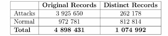 Table STATISTICS OF REDUNDANT RECORDS IN THE KDD TRAINING SET