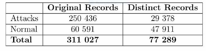 Table CICIDS2017 Records Distribution