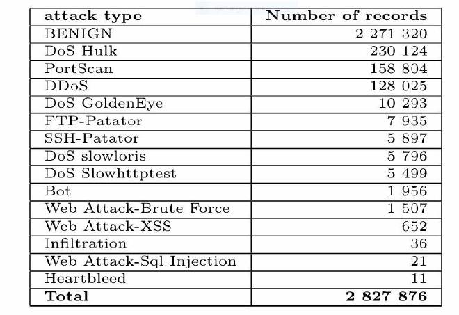 Table CICIDS2017 Records Distribution