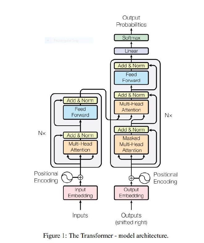 Transformer Architecture