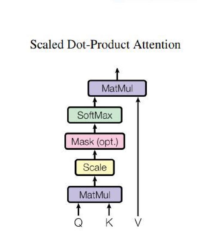 Transformer Architecture