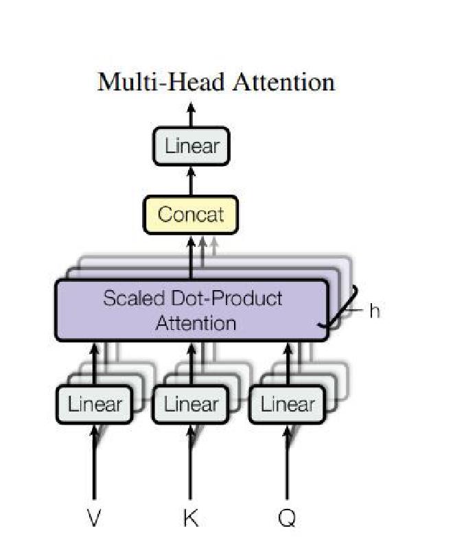 Transformer Architecture